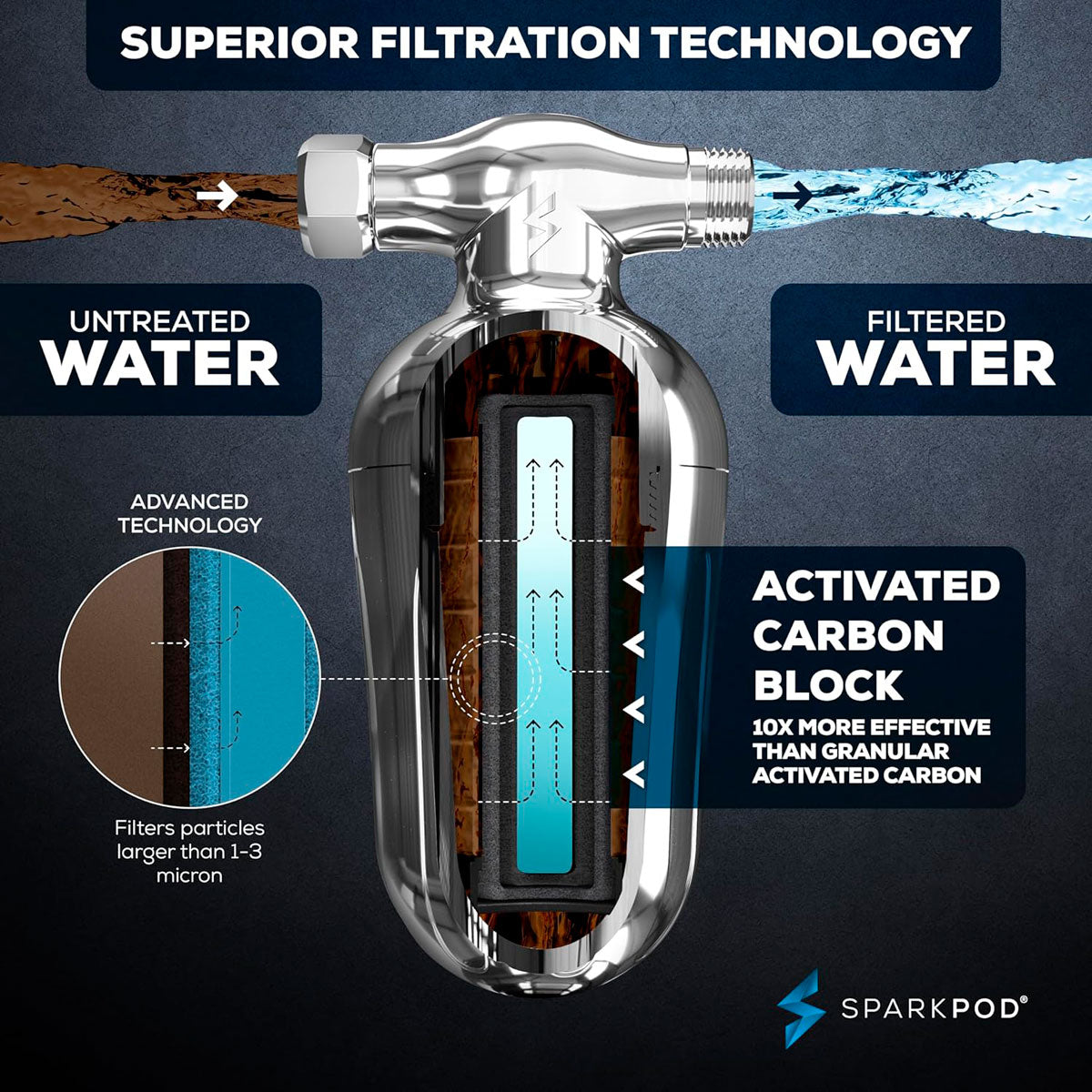 Filtro para Cabezal de Ducha, SparkPod Ultra